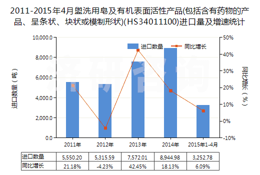 2011-2015年4月盥洗用皂及有機(jī)表面活性產(chǎn)品(包括含有藥物的產(chǎn)品、呈條狀、塊狀或模制形狀)(HS34011100)進(jìn)口量及增速統(tǒng)計(jì)